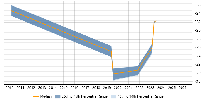 Contractor hourly rate distribution trend for jobs in Oxfordshire citing Visualisation