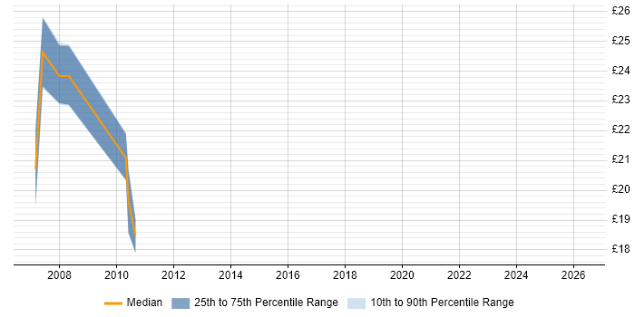 Contractor hourly rate distribution trend for jobs in Oxfordshire citing VMS