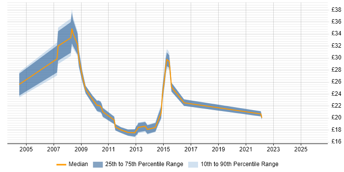 Contractor hourly rate distribution trend for jobs in Oxfordshire citing VMware Infrastructure