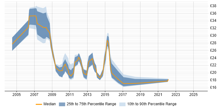 Contractor hourly rate distribution trend for jobs in Oxfordshire citing VMware Contractor hourly rate distribution trend for jobs in Oxfordshire citing VMware