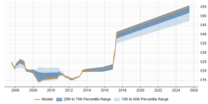 Contractor hourly rate distribution trend for jobs in Oxfordshire citing VPN