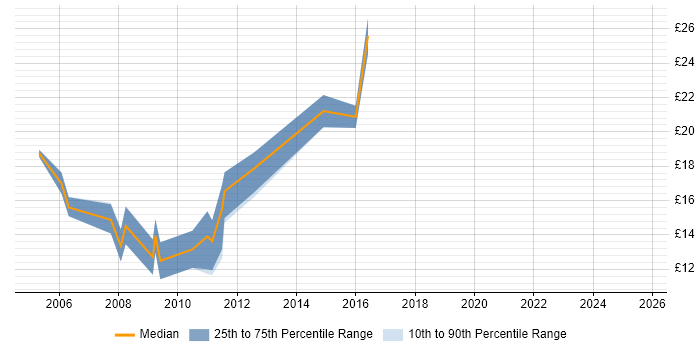 Contractor hourly rate distribution trend for jobs in Oxfordshire citing Web Design