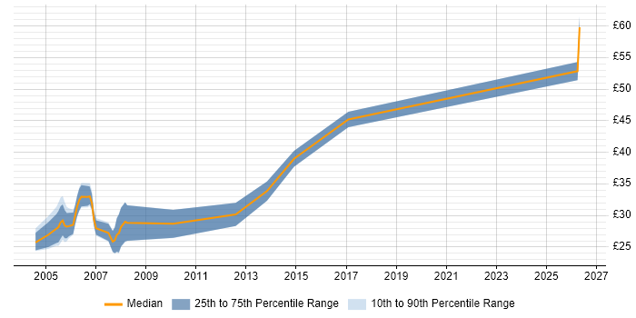 Contractor hourly rate distribution trend for jobs in Oxfordshire citing Web Services