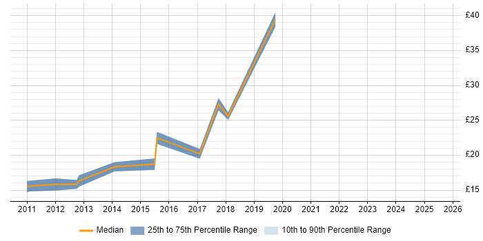 Contractor hourly rate distribution trend for jobs in Oxfordshire citing Wi-Fi