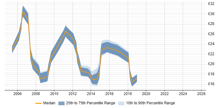 Contractor hourly rate distribution trend for Windows Engineer job vacancies in Oxfordshire Contractor hourly rate distribution trend for Windows Engineer job vacancies in Oxfordshire