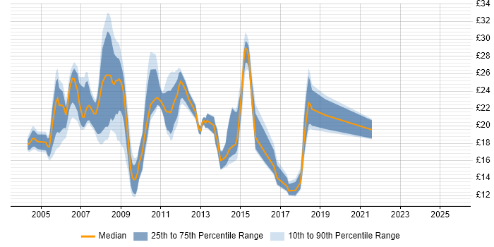Contractor hourly rate distribution trend for jobs in Oxfordshire citing Windows Server