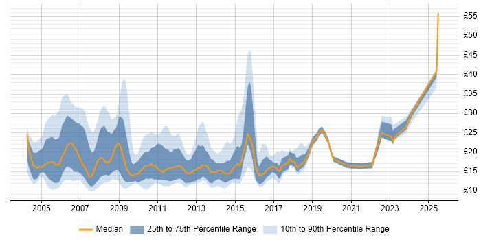 Contractor hourly rate distribution trend for jobs in Oxfordshire citing Windows