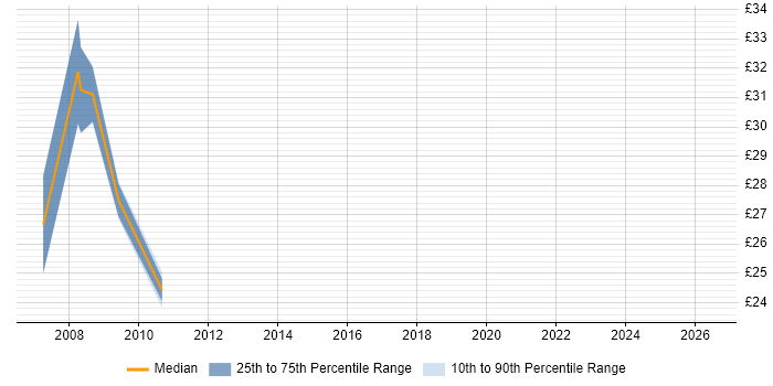 Contractor hourly rate distribution trend for Wintel Engineer job vacancies in Oxfordshire