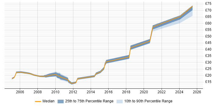 Contractor hourly rate distribution trend for jobs in Oxfordshire citing Wireless