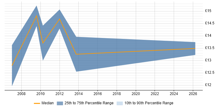 Contractor hourly rate distribution trend for 1st/2nd Line Support job vacancies in Witney