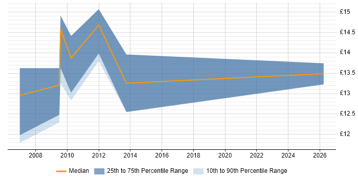 Contractor hourly rate distribution trend for 2nd Line Support job vacancies in Witney