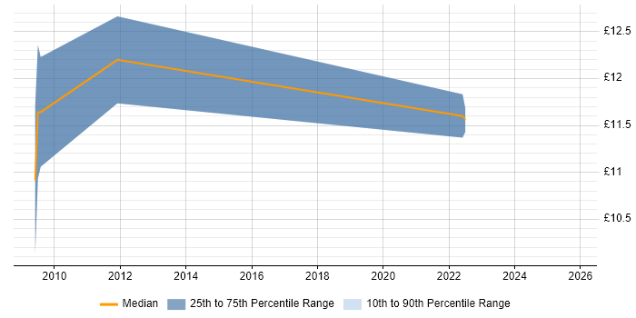 Contractor hourly rate distribution trend for IT Support job vacancies in Witney