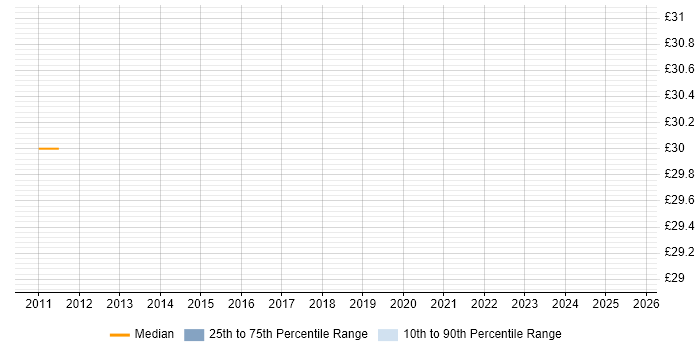 Contractor hourly rate distribution trend for jobs in Witney citing ITIL Contractor hourly rate distribution trend for jobs in Witney citing ITIL