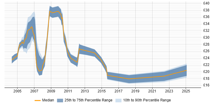 Contractor hourly rate distribution trend for jobs in Oxfordshire citing XML
