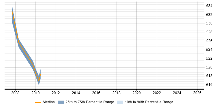 Contractor hourly rate distribution trend for jobs in the South East citing PACS