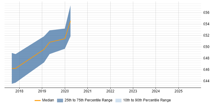 Contractor hourly rate distribution trend for jobs in the South East citing Pandas