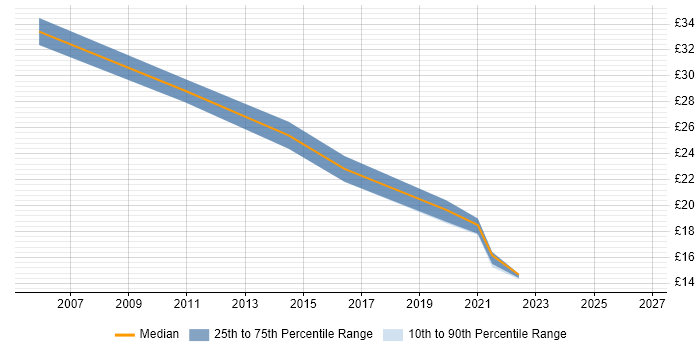 Contractor hourly rate distribution trend for jobs in the South East citing Password Management