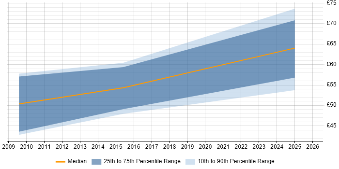 Contractor hourly rate distribution trend for Payroll Manager job vacancies in the South East
