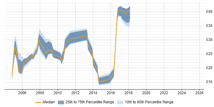 Contractor hourly rate distribution trend for jobs in the South East citing PBX Contractor hourly rate distribution trend for jobs in the South East citing PBX