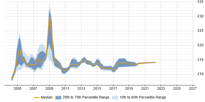 Contractor hourly rate distribution trend for PC Engineer job vacancies in the South East
