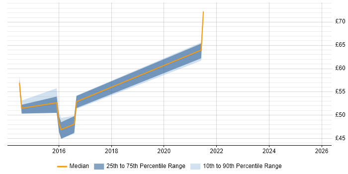 Contractor hourly rate distribution trend for jobs in the South East citing PCI DSS