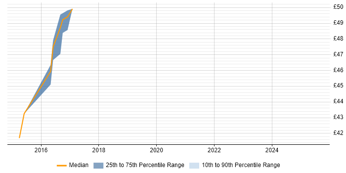 Contractor hourly rate distribution trend for jobs in the South East citing PCoIP Contractor hourly rate distribution trend for jobs in the South East citing PCoIP