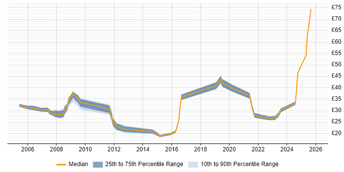 Contractor hourly rate distribution trend for jobs in the South East citing PDM