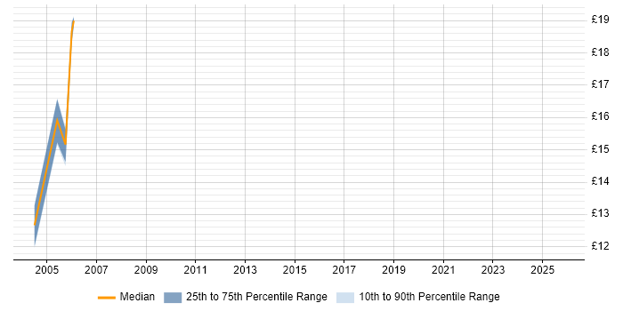 Contractor hourly rate distribution trend for jobs in the South East citing Pegasus