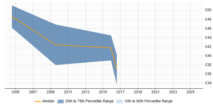 Contractor hourly rate distribution trend for Penetration Tester job vacancies in the South East Contractor hourly rate distribution trend for Penetration Tester job vacancies in the South East