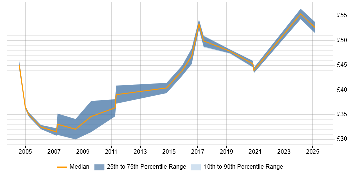 Contractor hourly rate distribution trend for jobs in the South East citing Penetration Testing Contractor hourly rate distribution trend for jobs in the South East citing Penetration Testing