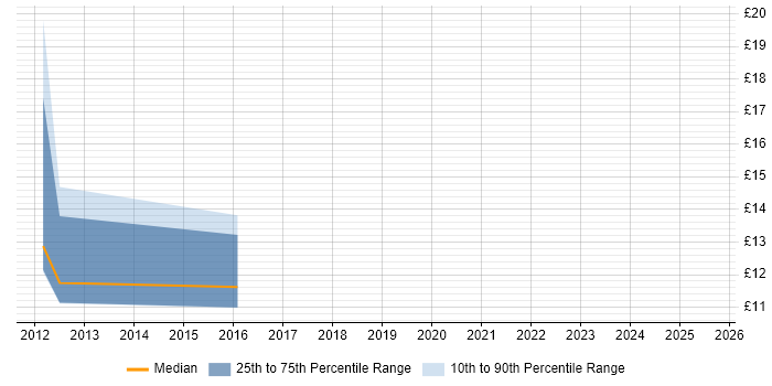 Contractor hourly rate distribution trend for Pensions Analyst job vacancies in the South East Contractor hourly rate distribution trend for Pensions Analyst job vacancies in the South East
