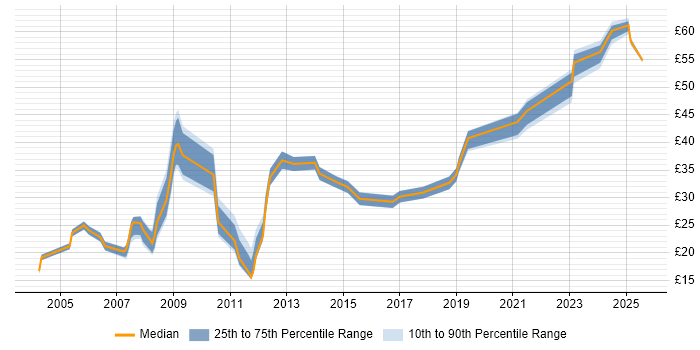 Contractor hourly rate distribution trend for jobs in the South East citing People Management Contractor hourly rate distribution trend for jobs in the South East citing People Management