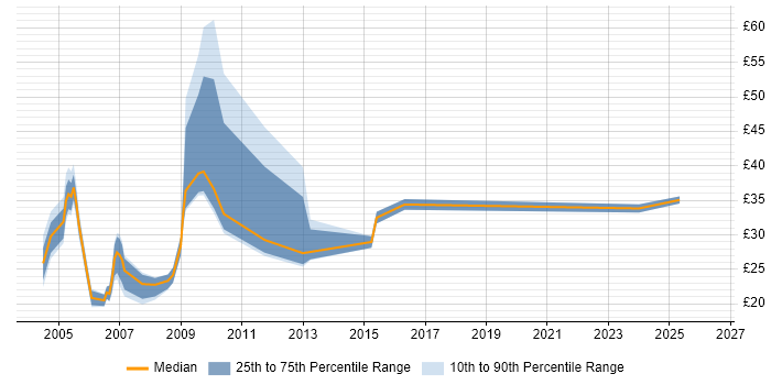 Contractor hourly rate distribution trend for jobs in the South East citing PeopleSoft
