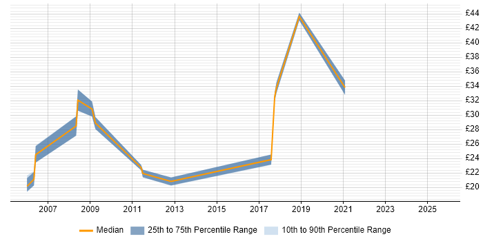 Contractor hourly rate distribution trend for jobs in the South East citing Performance Improvement Contractor hourly rate distribution trend for jobs in the South East citing Performance Improvement