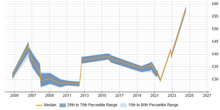 Contractor hourly rate distribution trend for jobs in the South East citing Performance Measurement
