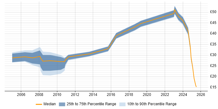 Contractor hourly rate distribution trend for jobs in the South East citing Performance Metrics