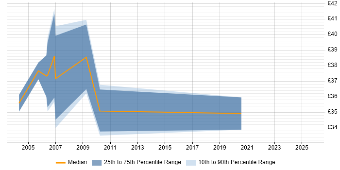 Contractor hourly rate distribution trend for Performance Test Analyst job vacancies in the South East Contractor hourly rate distribution trend for Performance Test Analyst job vacancies in the South East