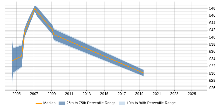 Contractor hourly rate distribution trend for Performance Tester job vacancies in the South East