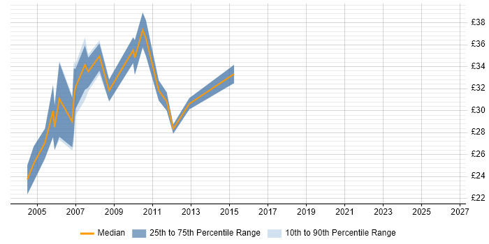 Contractor hourly rate distribution trend for Perl Developer job vacancies in the South East