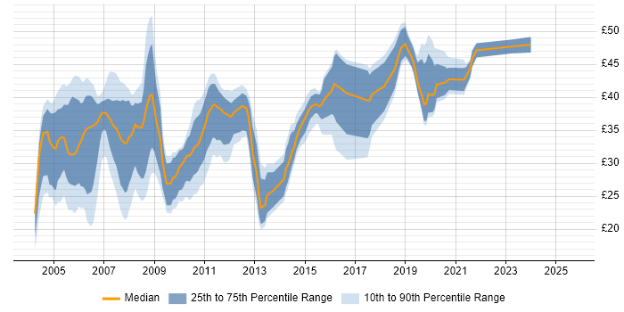 Contractor hourly rate distribution trend for jobs in the South East citing Perl