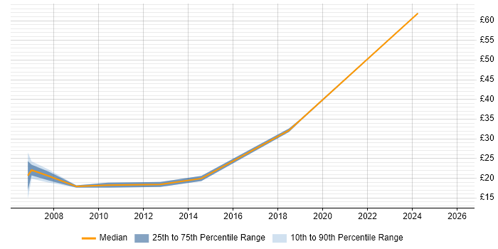 Contractor hourly rate distribution trend for jobs in the South East citing Photography