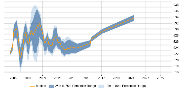 Contractor hourly rate distribution trend for PHP Developer job vacancies in the South East Contractor hourly rate distribution trend for PHP Developer job vacancies in the South East