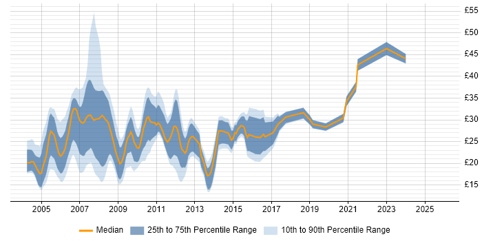 Contractor hourly rate distribution trend for jobs in the South East citing PHP
