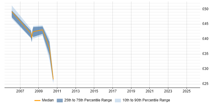 Contractor hourly rate distribution trend for jobs in the South East citing Physical Data Model Contractor hourly rate distribution trend for jobs in the South East citing Physical Data Model