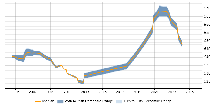 Contractor hourly rate distribution trend for jobs in the South East citing PKI Contractor hourly rate distribution trend for jobs in the South East citing PKI