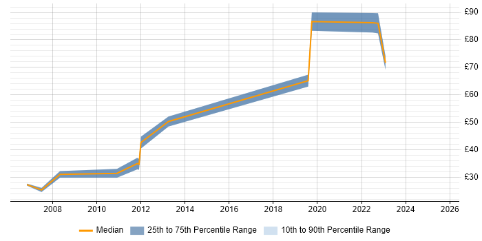Contractor hourly rate distribution trend for Platform Engineer job vacancies in the South East