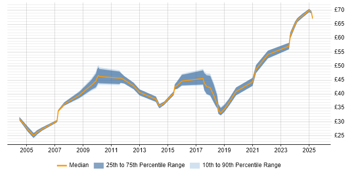 Contractor hourly rate distribution trend for jobs in the South East citing PMI Certification