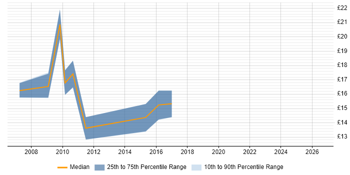 Contractor hourly rate distribution trend for PMO Administrator job vacancies in the South East