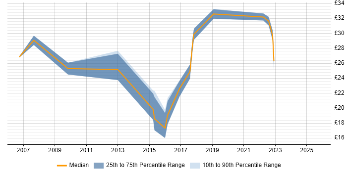 Contractor hourly rate distribution trend for PMO Analyst job vacancies in the South East