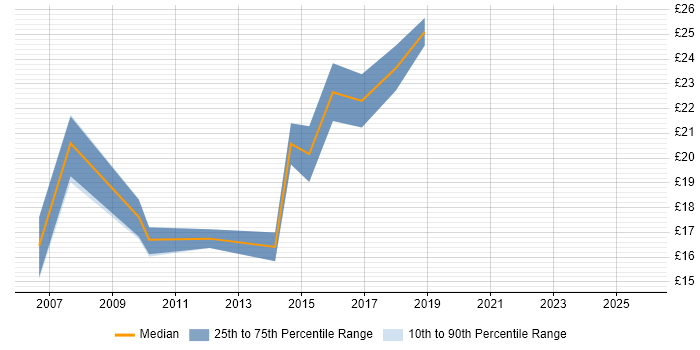 Contractor hourly rate distribution trend for PMO Coordinator job vacancies in the South East